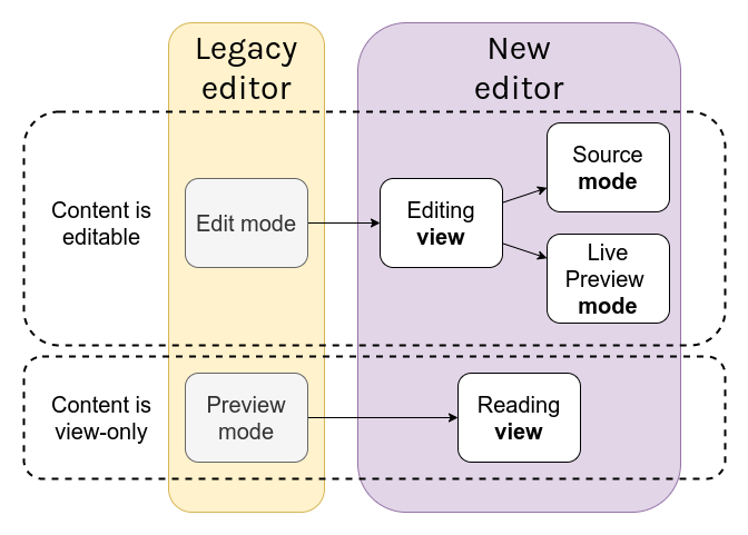 Editor update chart